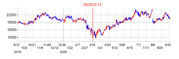 2020年3月12日 16:01前後のの株価チャート